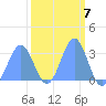 Kwajalein tide chart for Tuesday, March 7, 2023