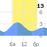 Kwajalein tide chart for Thursday, April 13, 2023