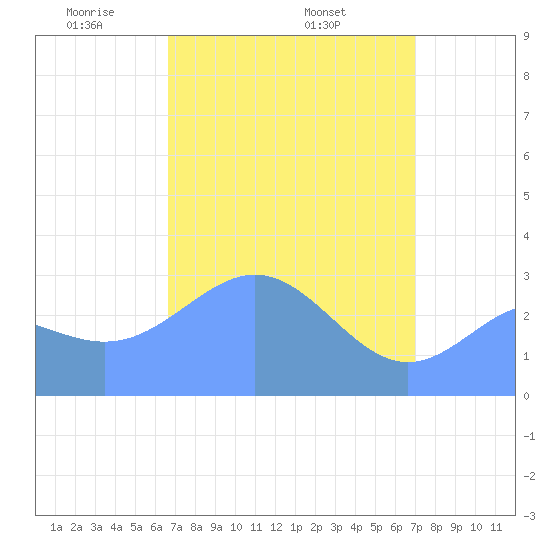 Kwajalein tide chart for Friday, April 14, 2023