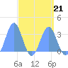 Kwajalein tide chart for Friday, April 21, 2023