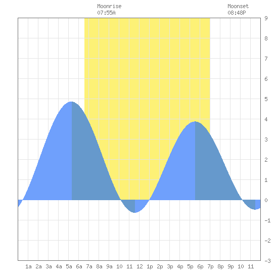 Kwajalein tide chart for Saturday, April 22, 2023