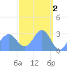Kwajalein tide chart for Sunday, April 2, 2023