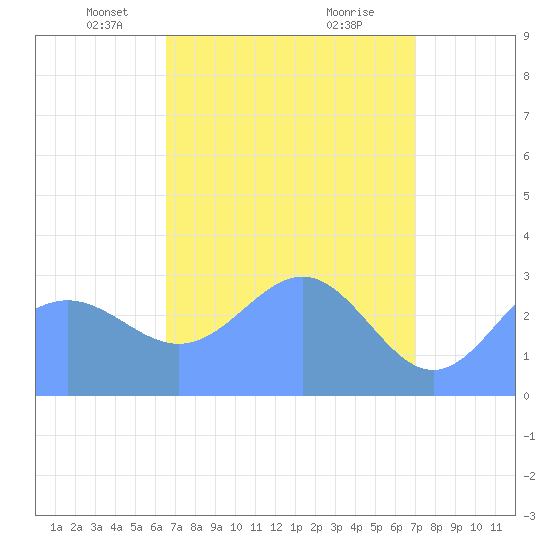 Kwajalein tide chart for Sunday, April 30, 2023