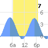 Kwajalein tide chart for Friday, April 7, 2023