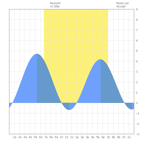 Kwajalein tide chart for Saturday, April 8, 2023