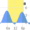 Kwajalein tide chart for Saturday, April 8, 2023