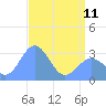 Kwajalein tide chart for Thursday, May 11, 2023