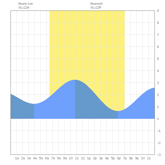 Kwajalein tide chart for Saturday, May 13, 2023