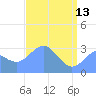 Kwajalein tide chart for Saturday, May 13, 2023