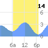 Kwajalein tide chart for Sunday, May 14, 2023
