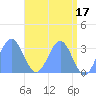 Kwajalein tide chart for Wednesday, May 17, 2023