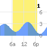 Kwajalein tide chart for Monday, May 1, 2023