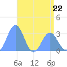 Kwajalein tide chart for Monday, May 22, 2023