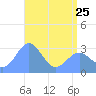 Kwajalein tide chart for Thursday, May 25, 2023