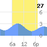 Kwajalein tide chart for Saturday, May 27, 2023