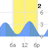 Kwajalein tide chart for Tuesday, May 2, 2023