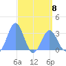 Kwajalein tide chart for Monday, May 8, 2023