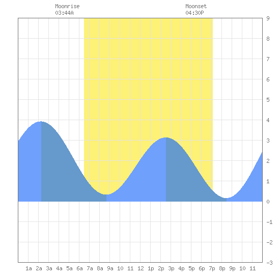 Kwajalein tide chart for Thursday, June 15, 2023