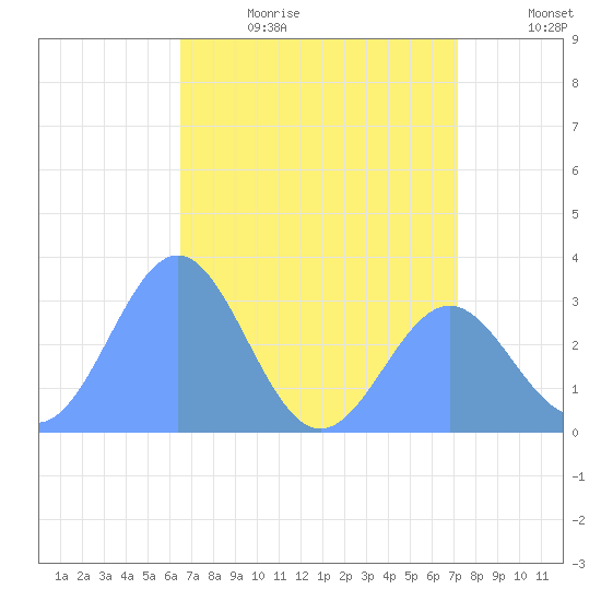 Kwajalein tide chart for Thursday, June 22, 2023
