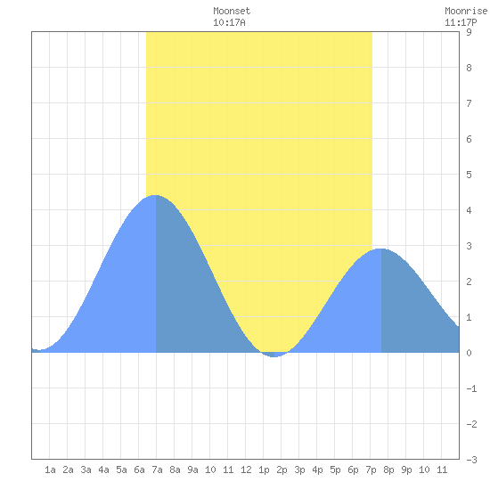 Kwajalein tide chart for Thursday, June 8, 2023