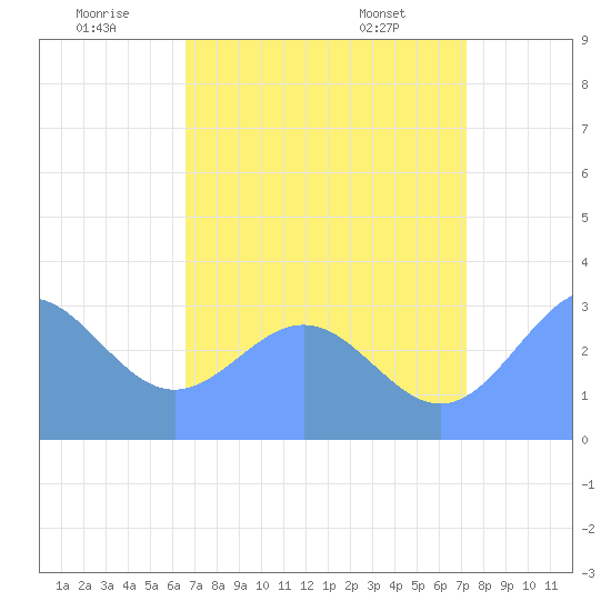 Kwajalein tide chart for Wednesday, July 12, 2023