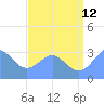 Kwajalein tide chart for Wednesday, July 12, 2023