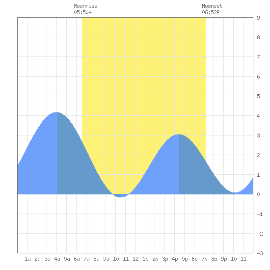 Kwajalein tide chart for Monday, July 17, 2023