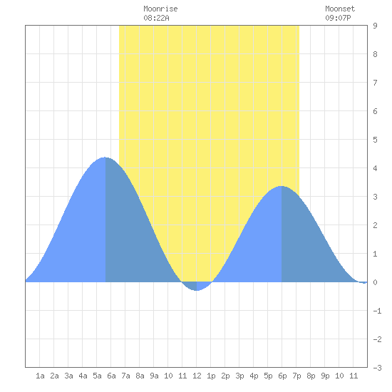 Kwajalein tide chart for Thursday, July 20, 2023