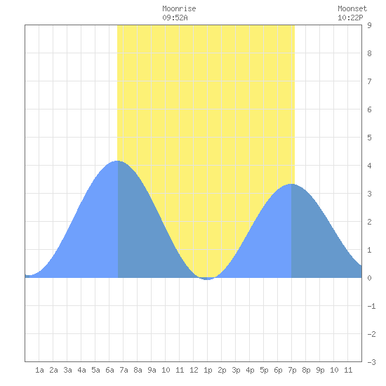 Kwajalein tide chart for Saturday, July 22, 2023