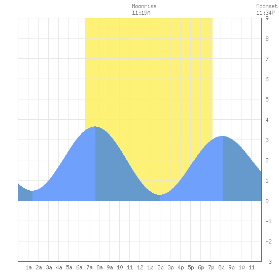 Kwajalein tide chart for Monday, July 24, 2023