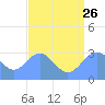 Kwajalein tide chart for Wednesday, July 26, 2023
