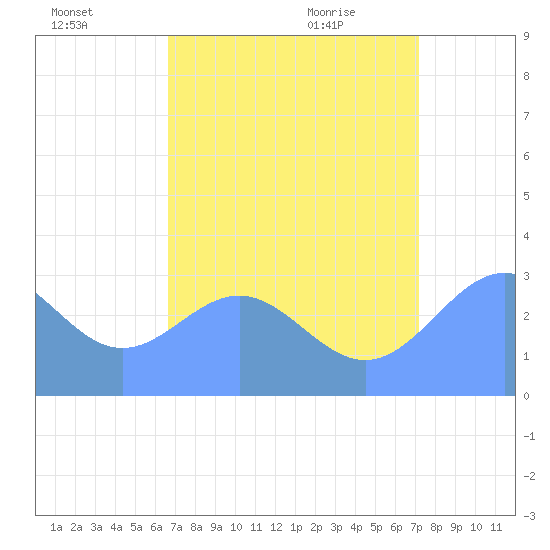 Kwajalein tide chart for Thursday, July 27, 2023
