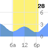 Kwajalein tide chart for Friday, July 28, 2023