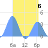 Kwajalein tide chart for Thursday, July 6, 2023