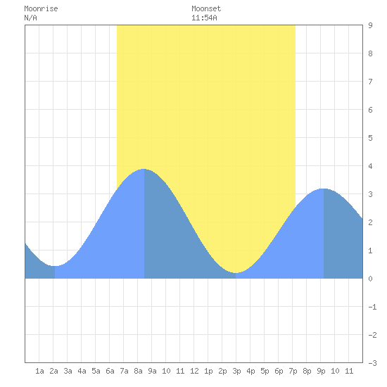 Kwajalein tide chart for Sunday, July 9, 2023