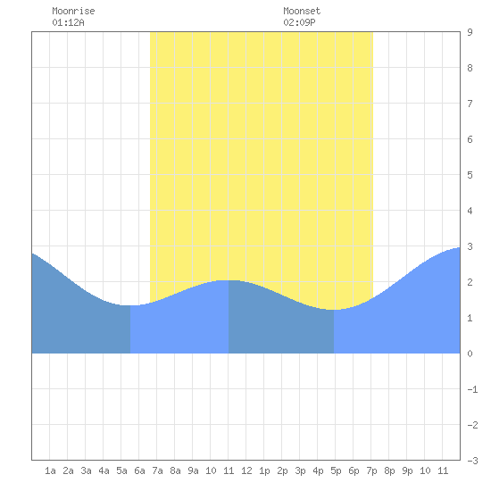 Kwajalein tide chart for Thursday, August 10, 2023