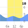 Kwajalein tide chart for Thursday, August 10, 2023