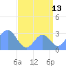 Kwajalein tide chart for Sunday, August 13, 2023