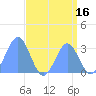 Kwajalein tide chart for Wednesday, August 16, 2023