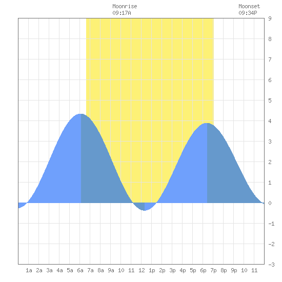Kwajalein tide chart for Sunday, August 20, 2023