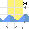Kwajalein tide chart for Thursday, August 24, 2023