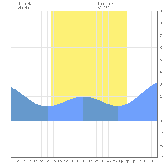 Kwajalein tide chart for Saturday, August 26, 2023