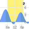 Kwajalein tide chart for Wednesday, August 2, 2023