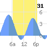 Kwajalein tide chart for Thursday, August 31, 2023