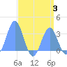 Kwajalein tide chart for Thursday, August 3, 2023