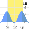 Kwajalein tide chart for Monday, September 18, 2023