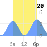 Kwajalein tide chart for Wednesday, September 20, 2023