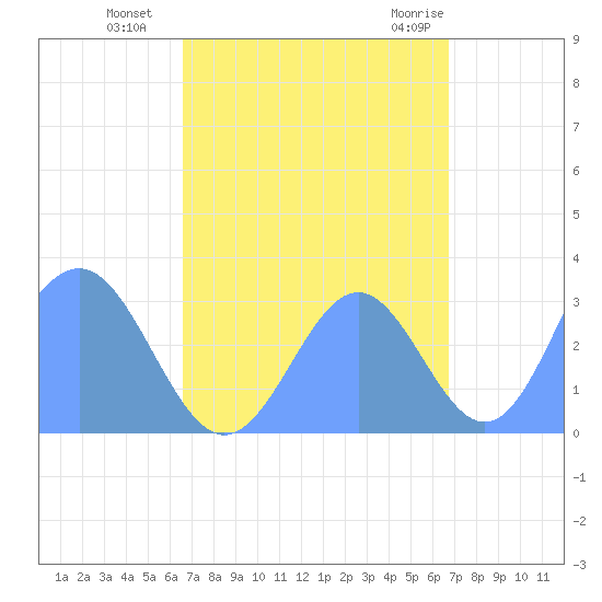 Kwajalein tide chart for Tuesday, September 26, 2023