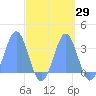 Kwajalein tide chart for Friday, September 29, 2023