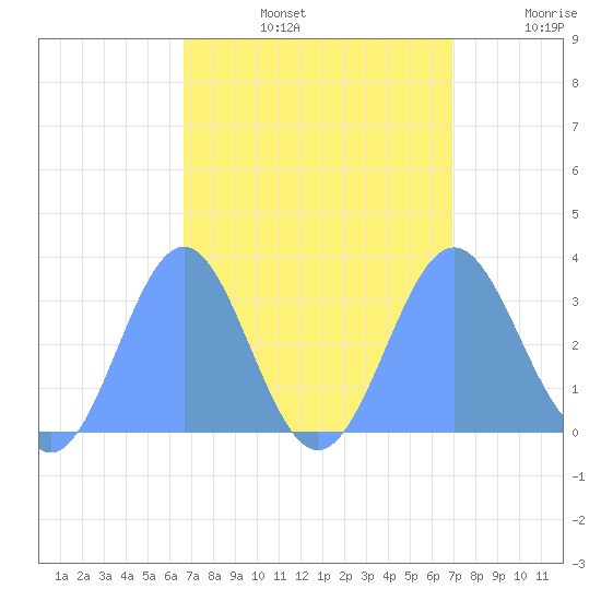 Kwajalein tide chart for Monday, September 4, 2023